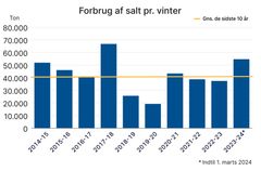 Pr. 1. marts 2024 har Vejdirektoratet brugt 54.630 tons salt. Det er ca. 35 procent mere end gennemsnittet for de seneste ti år. Fordi saltningsperioden fortsætter ind i april, kan tallene fortsat nå at stige yderligere. Grafik: Vejdirektoratet