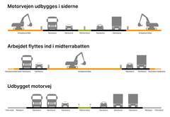 Sådan udbygges motorvejen: Grafik: Vejdirektoratet