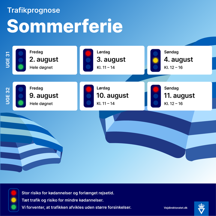 Der er særligt i weekenderne risiko for trængsel på vejene, når danskerne vender hjem fra sommerferien. Grafik: Vejdirektoratet