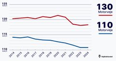 På både 130- og 110-strækninger på motorvejene ses en generel tendens til lavere gennemsnitshastigheder. Grafik: Vejdirektoratet