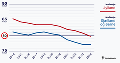 På landevejene fortsætter den nedadgående kurve i hele Danmark. Grafik: Vejdirektoratet