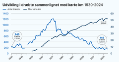 Selv ikke i 1930, hvor der blot var omtrent 70.000 personbiler i Danmark, har antallet af trafikdræbte været så lavt, som det er i disse år. Grafik: Vejdirektoratet