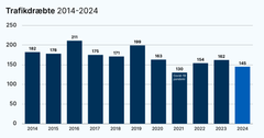 130 dræbte i 2021 er stadig rekord, men året var også påvirket af coronarestriktioner. Grafik: Vejdirektoratet