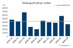 De foreløbige tal for saltforbruget denne vinter ligger ca. 20 procent under gennemsnittet for de seneste ti år. Grafik: Vejdirektoratet