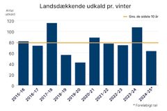 Et landsdækkende udkald svarer til, at vinterberedskabet har været kaldt ud på samtlige ruter på én gang. Grafik: Vejdirektoratet