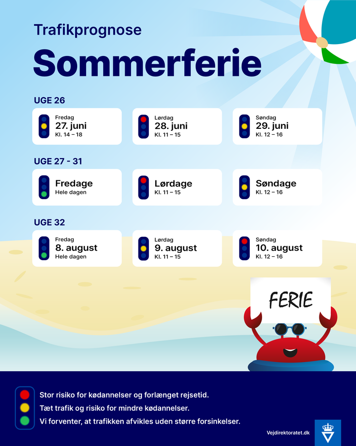 Det er hovedsageligt i sommerferiens weekender, at man kan opleve ekstra trafik flere steder i landet. Grafik: Vejdirektoratet