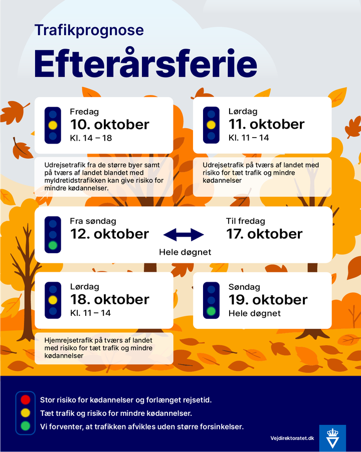 Trafikken bliver tættest om fredagen inden ferien og de to følgende lørdage. Grafik: Vejdirektoratet