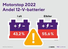 For elbiler er andelen af motorstop, hvor 12-V-batteriet er årsagen, oven i købet højere end for biler generelt.  Grafik: Clarios