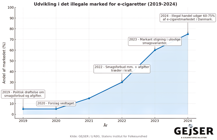 Grafen illustrerer GEjSERs estimat over udviklingen af den illegale e-cigarethandel i Danmark, fra 2019 til 2024