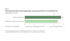 Analysen fra Sweco viser, at genbrugte betondæk kan blive den afgørende faktor for, om byggerier lever op til lovgivningens klimakrav.