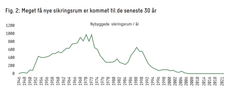 De seneste 15 år er der kun registeret 21 nye beskyttelsesrum i BBR, viser analysen fra Sweco.