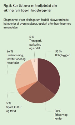 Kun omkring en tredjedel af alle sikringsrumspladser ligger i boligbyggerier. Mange findes i erhvervsbygninger forholdsvist langt fra beboelse og med ukendte adgangsforhold.