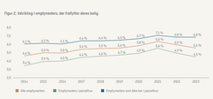 Emptynesters i parcelhus flytter sjældnere end emptynesters i andre boligformer. Blot ved at hæve flyttefrekvensen til samme niveau som hos andre emptynesters kunne man i teorien fjerne behovet for nybyggede parcelhuse. Figur fra rapporten.