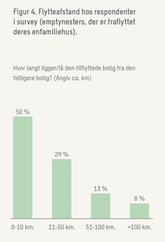 De fleste emptynesters, som flytter, flytter til en ny bolig i nærheden af den gamle. Figur fra rapporten.