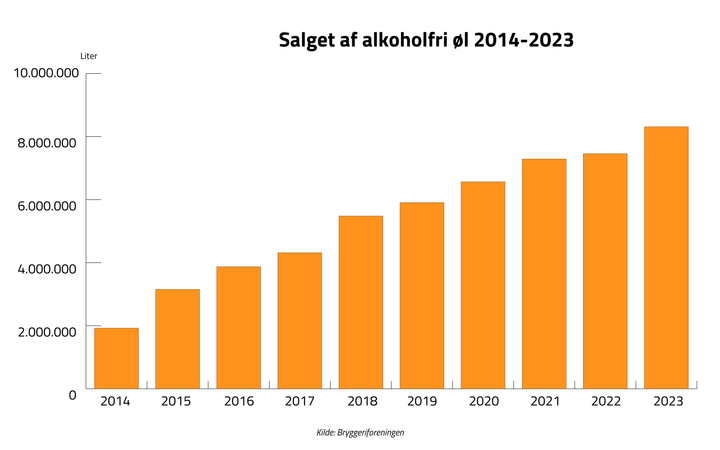 Danskerne har købt flere alkoholfri øl hvert eneste år, siden det for ti år siden blev tilladt, at alkoholfri øl må indeholde op til 0,5% alkohol.
