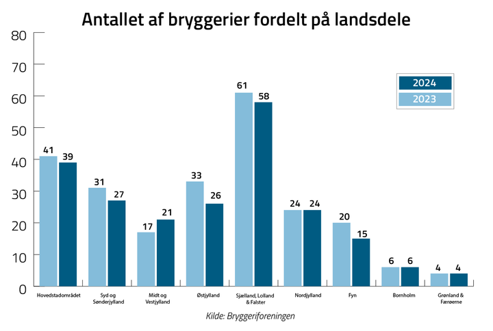 Antal bryggerier i Danmark 2024 og 2025 fordelt på landsdele