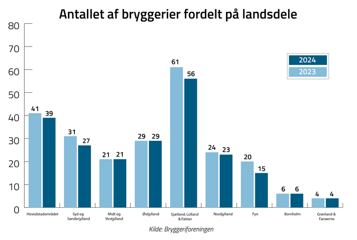 Antallet af danske bryggerier er faldet i flere landsdele