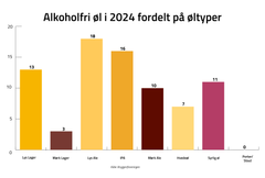 Alkoholfri øl spænder over de fleste øltyper