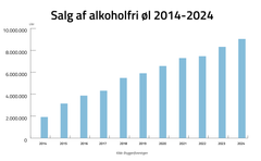 Salget af alkohol fri øl er næsten femdoblet siden 2014