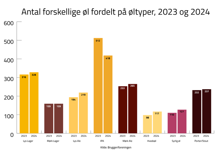 Trods et fald fra 2023 til 2024 er IPA klart den øl-type, som bryggerierne brygger flest forskellige udgaver af. Men på tværs af Danmark er der store variationer.