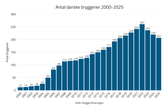 Antallet af danske bryggerier steg markant fra årtusindeskiftet, men er faldet med 54 siden 2022.