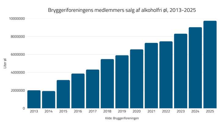 Salget af alkoholfri øl er femdoblet på godt ti år