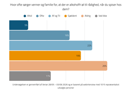 42 % sørger for at have alkoholfri øl til maden, når de har inviteret gæster til frokost eller middag – enten ”altid”, ”ofte” eller ”af og til”.