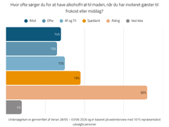 Kun 14 % siger, at de selv sørger for for at tilbyde alkoholfri øl til maden.