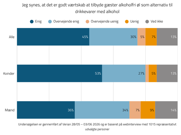 75 % synes, det er godt værtskab at tilbyde gæster alkoholfri øl som alternativ til drikkevarer med alkohol