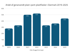 Andel af genanvendt plast i flaskerne stiger igen.