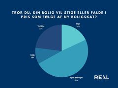 Cirkeldiagram: Sælgerparathedsundersøgelse fra Voxmeter om boligejernes forventning til m2-priser som følge af ny boligskat.