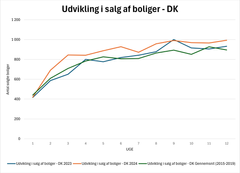 Kurve for udvikling i salg af villaer i Danmark. I løbet af 2024 ligger salget over GNS og 2023.
