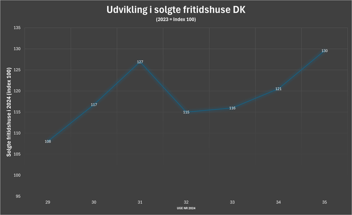 Grafik som viser index 100 (index=2023) for udviklingen af salg af fritidshuse i 2024 i uge 29-35