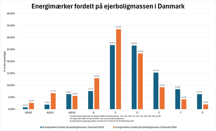 En grafik, der viser udviklingen for Energimærker i Danmark fra 2014 til nu. Energimærke G 2014 sammenlignes med Energimærke i 2024 osv. Grafikken viser, hvor stor en procentdel af ejerboligerne i 2014, der havde Energimærke G, og hvor stor en procentdel af ejerboligerne i 2024, der har Energimærke G.