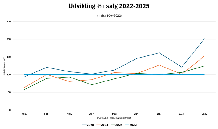 Kurvediagram med index 100 for udvikling i salg af boliger hos RealMæglerne, hvor salg pr måned pr år sammenlignes med 2022.