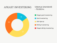 Grafik over besvarelser i forbindelse med undersøgelse af værdistigning ved boligforbedringer før et salg.