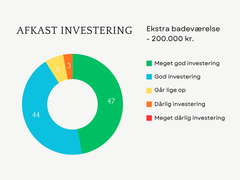 Grafik over besvarelser i forbindelse med undersøgelse af værdistigning ved boligforbedringer før et salg.