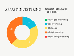 Grafik over besvarelser i forbindelse med undersøgelse af værdistigning ved boligforbedringer før et salg.