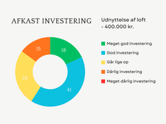 Grafik over besvarelser i forbindelse med undersøgelse af værdistigning ved boligforbedringer før et salg.