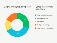 Grafik over besvarelser i forbindelse med undersøgelse af værdistigning ved boligforbedringer før et salg.