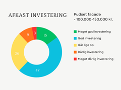 Grafik over besvarelser i forbindelse med undersøgelse af værdistigning ved boligforbedringer før et salg.