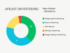 Grafik over besvarelser i forbindelse med undersøgelse af værdistigning ved boligforbedringer før et salg.