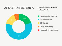 Grafik over besvarelser i forbindelse med undersøgelse af værdistigning ved boligforbedringer før et salg.