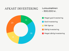 Grafik over besvarelser i forbindelse med undersøgelse af værdistigning ved boligforbedringer før et salg.
