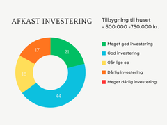Grafik over besvarelser i forbindelse med undersøgelse af værdistigning ved boligforbedringer før et salg.