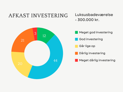 Grafik over besvarelser i forbindelse med undersøgelse af værdistigning ved boligforbedringer før et salg.