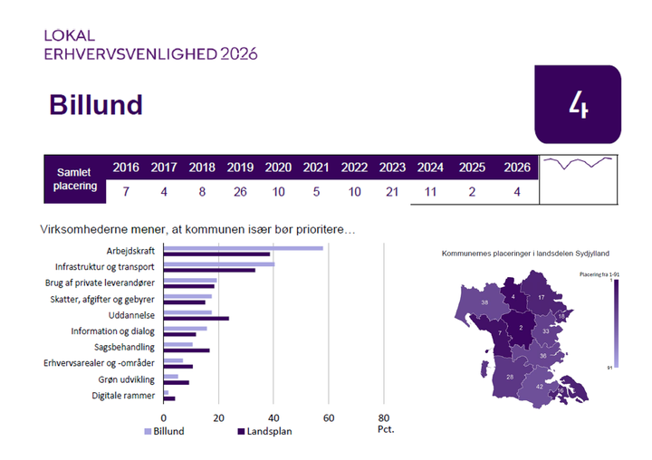 Dansk Industris årlige erhvervsanalyse placerer Billund Kommune som nummer 4 på landsplan. Foto: DI
