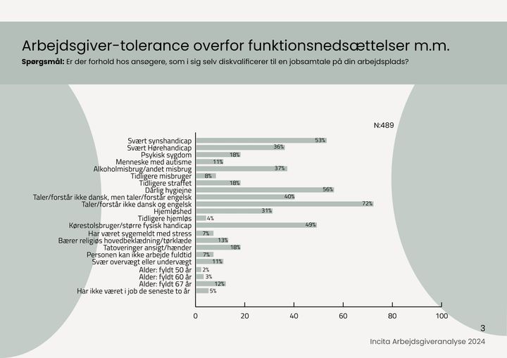 Ny undersøgelse fra Incita viser, at dansk arbejdsmarked er blevet mere rummeligt, men for mange kandidater frasorteres stadig på forhånd.