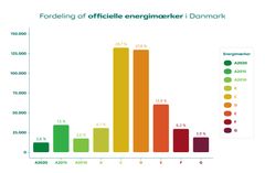 Fordeling af energimærker i Danmark