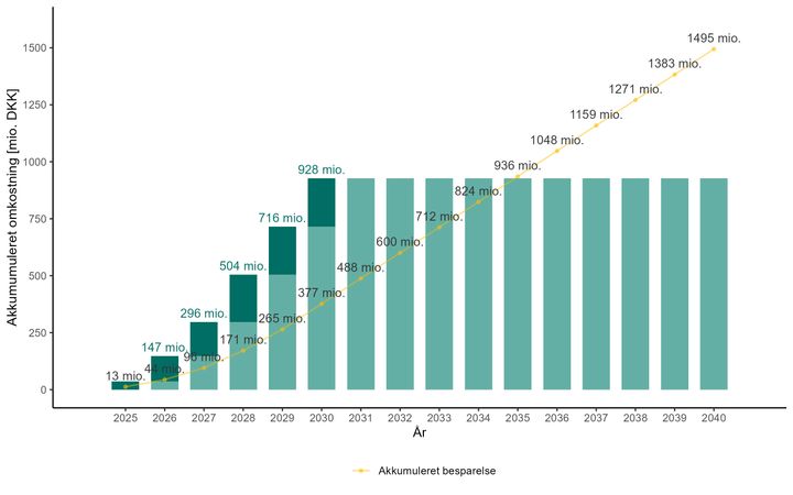 Søjlediagram over investeringer og akkumulerede besparelser ved energieffektivisering af kommunale bygninger frem mod 2040.